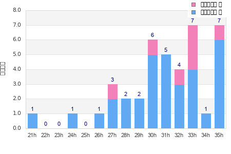 Performance distribution