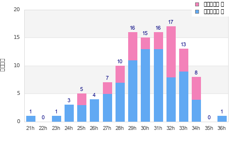Performance distribution