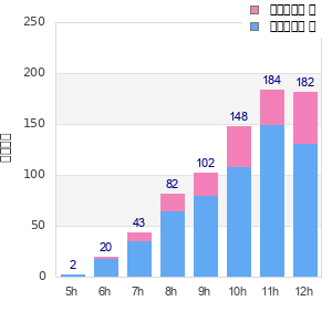 Performance distribution