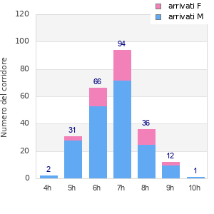 Performance distribution