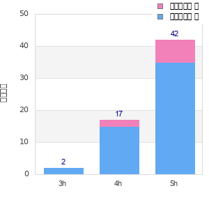 Performance distribution