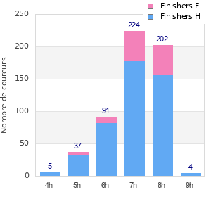 Performance distribution