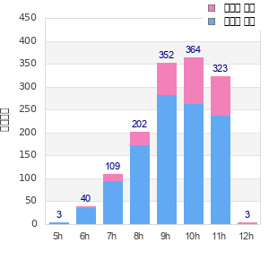 Performance distribution