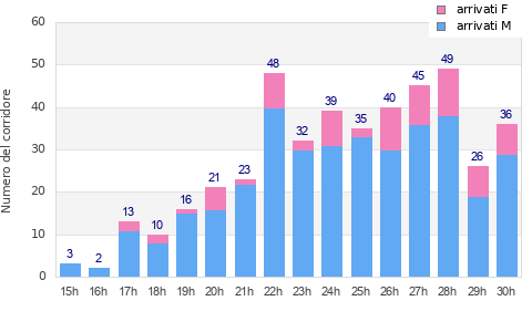 Performance distribution
