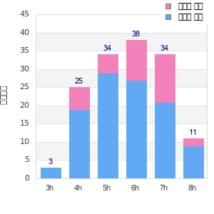 Performance distribution