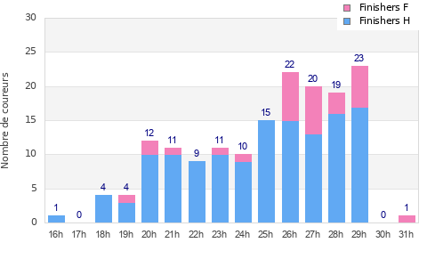 Performance distribution