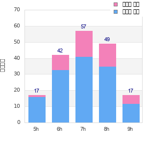 Performance distribution