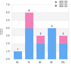 Performance distribution