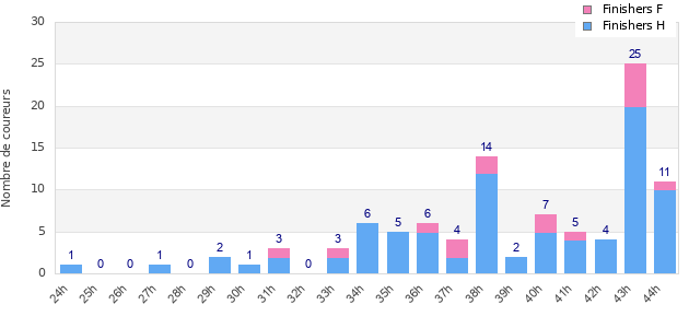 Performance distribution