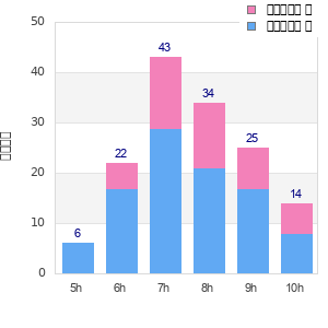 Performance distribution