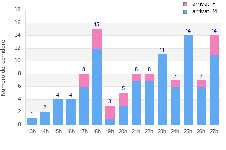 Performance distribution