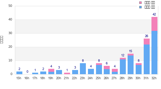 Performance distribution