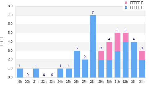 Performance distribution