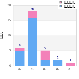Performance distribution
