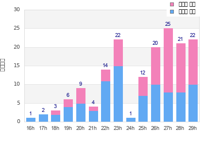 Performance distribution
