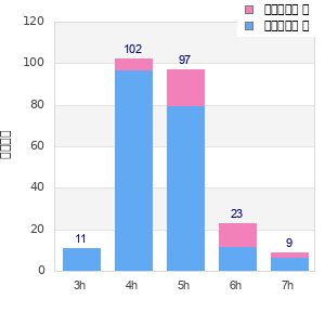 Performance distribution