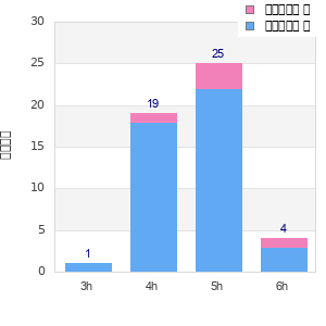 Performance distribution