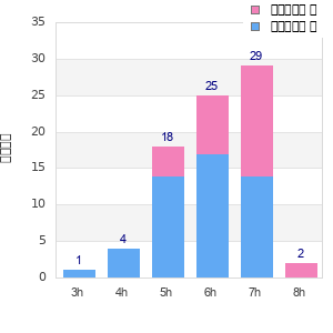 Performance distribution