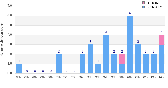 Performance distribution