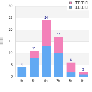 Performance distribution