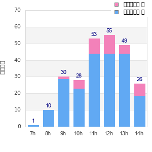 Performance distribution