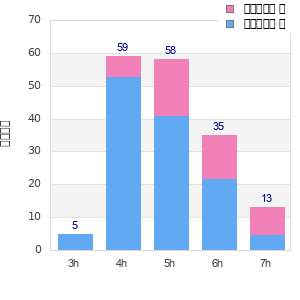 Performance distribution