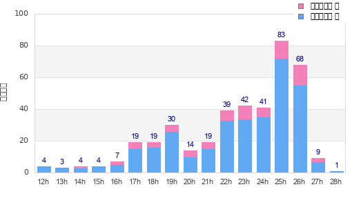 Performance distribution