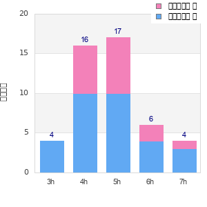 Performance distribution