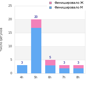Performance distribution