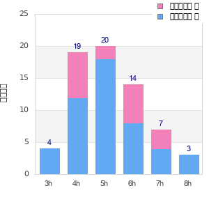 Performance distribution