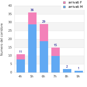 Performance distribution