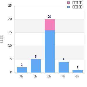 Performance distribution