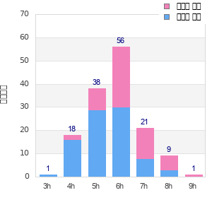 Performance distribution