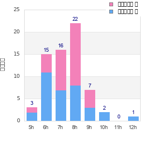 Performance distribution