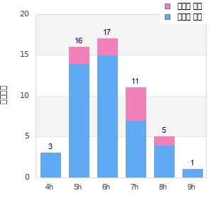 Performance distribution