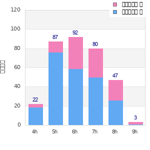 Performance distribution