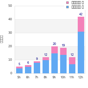 Performance distribution