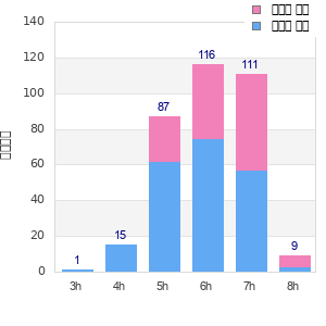 Performance distribution