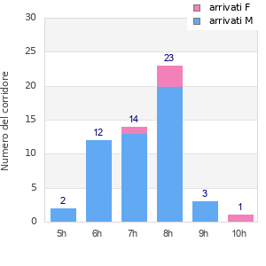 Performance distribution