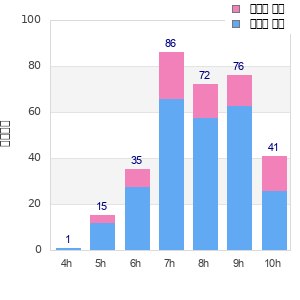 Performance distribution