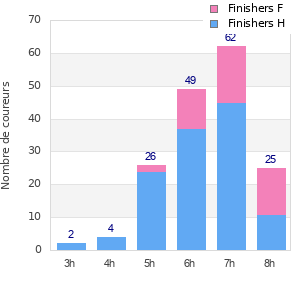 Performance distribution