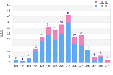 Performance distribution