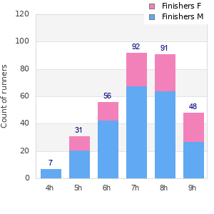 Performance distribution
