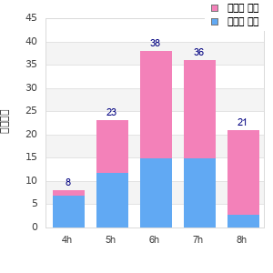 Performance distribution