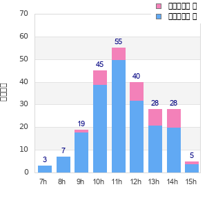 Performance distribution