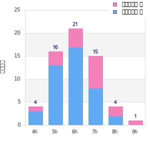 Performance distribution