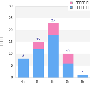 Performance distribution