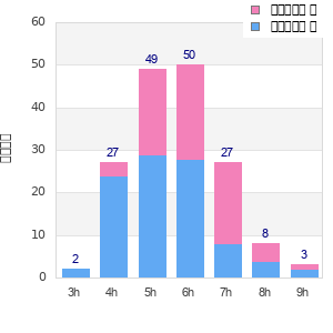 Performance distribution