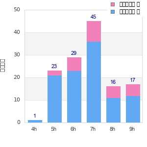 Performance distribution