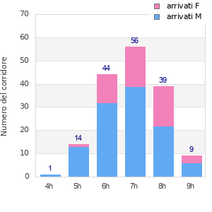 Performance distribution